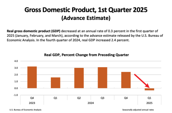 股票配资博客 特朗普2.0政府首张经济成绩单出炉：一季度GDP年化季率跌入负值