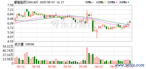 配资平台查询官网 睿智医药:实际控制人变更完成 经营迎来重要拐点