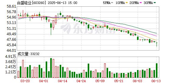 炒股配资官方 “科创债”鼓励政策拓宽融资渠道，合盛硅业40亿元公司债申请获受理