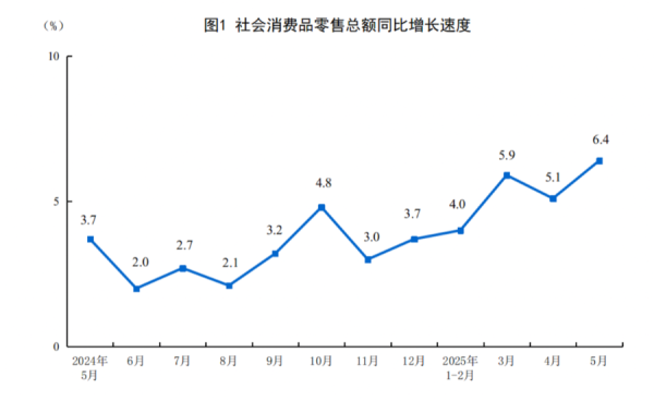配资官方开户 5月经济顶住压力平稳增长，政策带动消费增速创年内新高