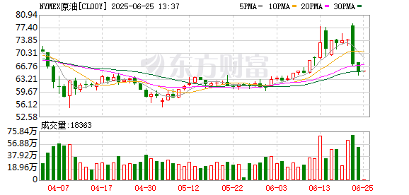 股票配资之家网 国际油价24日大幅下跌