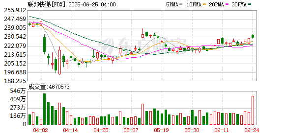 配资网站导航指南 联邦快递第四财季调整后运营利润20.2亿美元 高于市场预期