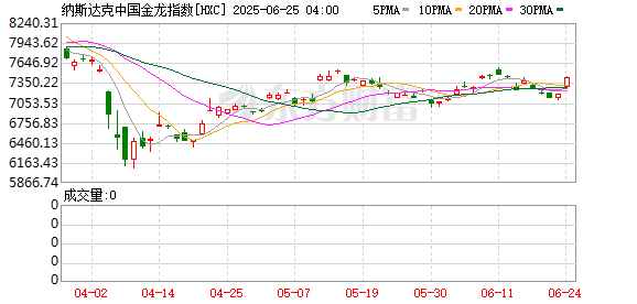 比较好的股票配资 纳斯达克中国金龙指数收涨3.31% 创5月13日以来最大单日涨幅